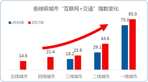 《城市拥堵：主播训练材料大解析》